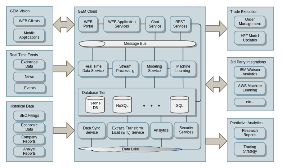 Full Stack Platform Architecture